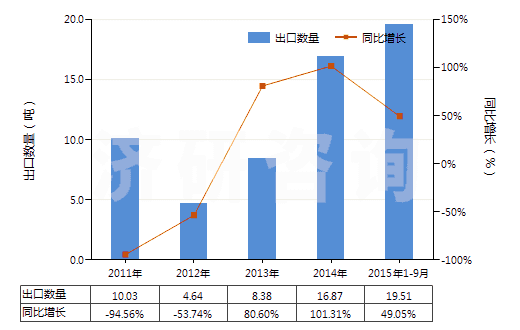 2011-2015年9月中國(guó)頭孢克羅及其鹽(HS29419058)出口量及增速統(tǒng)計(jì) 2011-2015年9月中國(guó)頭孢克羅及其鹽(HS29419058)出口量及增速統(tǒng)計(jì)